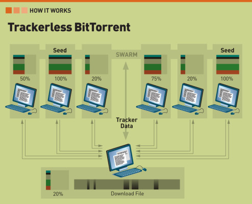 How Bit torrent works