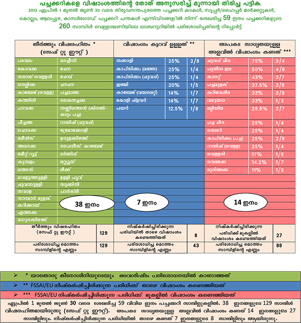 പച്ചക്കറികളിലെ കീടനാശിനി